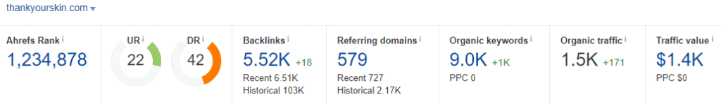 Thank Your Skin Statistics