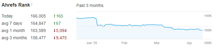 Runner CLick AHrefs rank